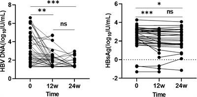 Frontiers | Correlation Of HBV DNA And Hepatitis B Surface Antigen ...